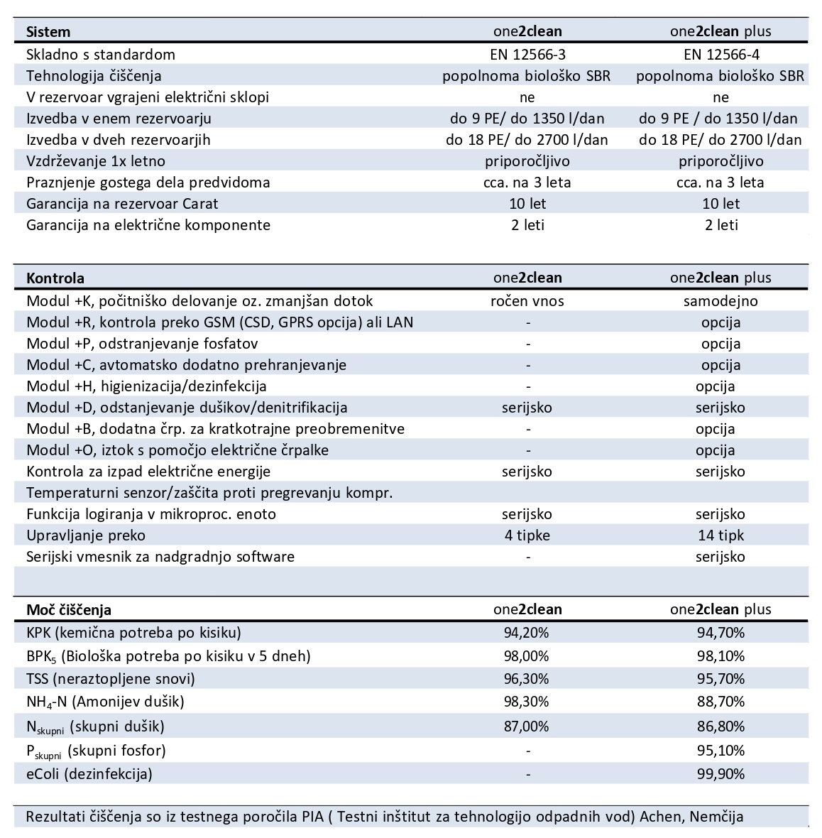 Primerjava sistemov čistilne naprave one2clean in one2clean plus.